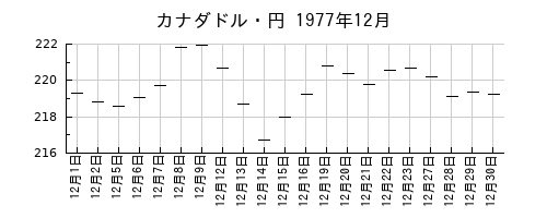 カナダドル・円の1977年12月のチャート