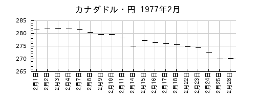カナダドル・円の1977年2月のチャート