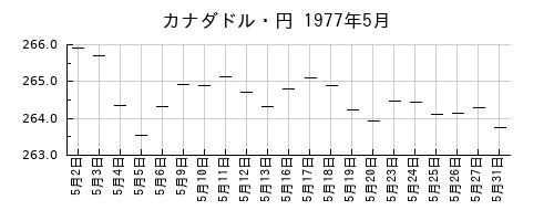 カナダドル・円の1977年5月のチャート