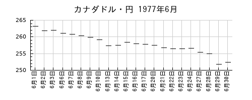 カナダドル・円の1977年6月のチャート