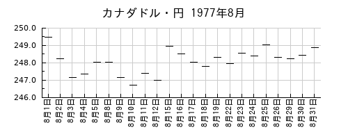 カナダドル・円の1977年8月のチャート