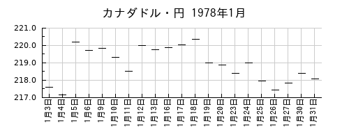 カナダドル・円の1978年1月のチャート