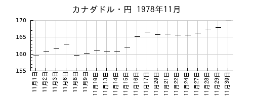 カナダドル・円の1978年11月のチャート