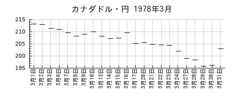 カナダドル・円の1978年3月のチャート