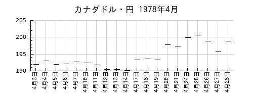 カナダドル・円の1978年4月のチャート