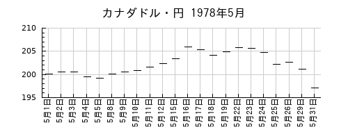 カナダドル・円の1978年5月のチャート