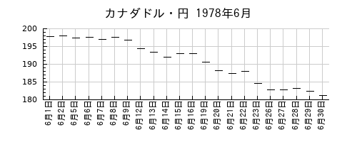 カナダドル・円の1978年6月のチャート