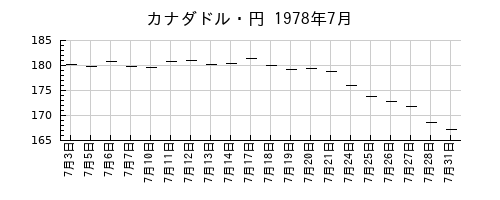 カナダドル・円の1978年7月のチャート