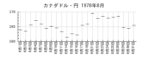 カナダドル・円の1978年8月のチャート