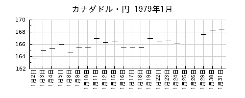 カナダドル・円の1979年1月のチャート