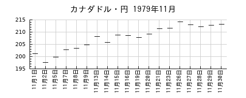 カナダドル・円の1979年11月のチャート