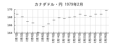 カナダドル・円の1979年2月のチャート