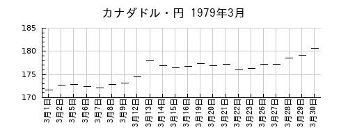 カナダドル・円の1979年3月のチャート