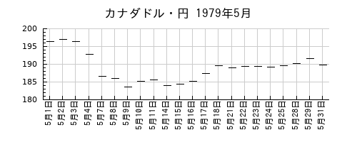 カナダドル・円の1979年5月のチャート