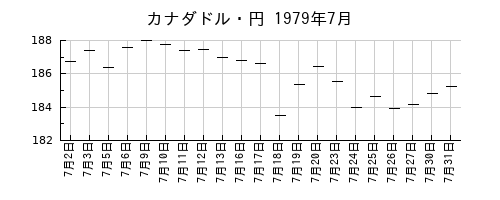カナダドル・円の1979年7月のチャート