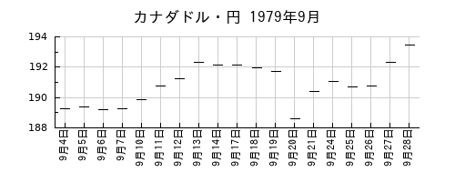 カナダドル・円の1979年9月のチャート