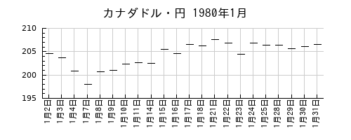 カナダドル・円の1980年1月のチャート