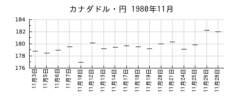 カナダドル・円の1980年11月のチャート