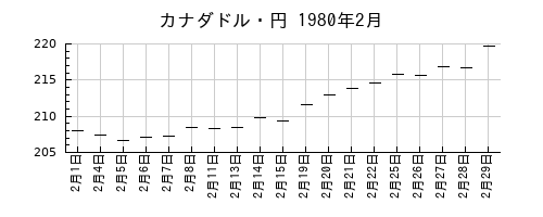 カナダドル・円の1980年2月のチャート