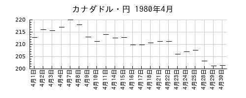 カナダドル・円の1980年4月のチャート