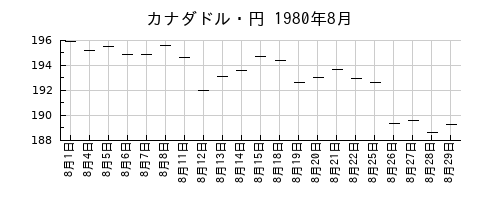 カナダドル・円の1980年8月のチャート