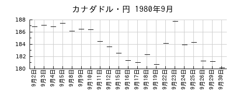 カナダドル・円の1980年9月のチャート