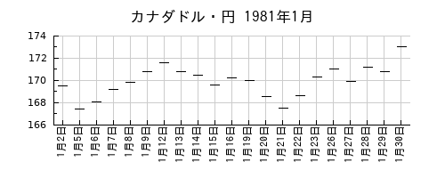 カナダドル・円の1981年1月のチャート