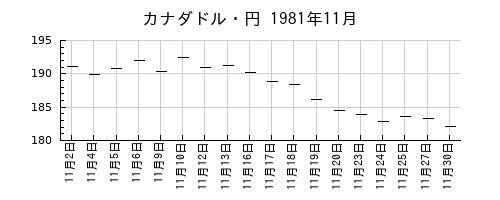 カナダドル・円の1981年11月のチャート