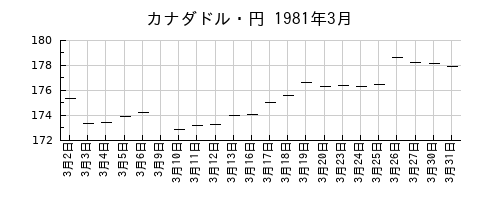 カナダドル・円の1981年3月のチャート