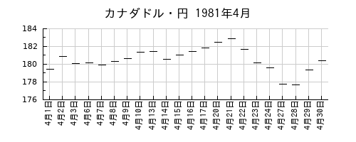 カナダドル・円の1981年4月のチャート