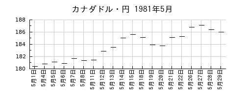 カナダドル・円の1981年5月のチャート