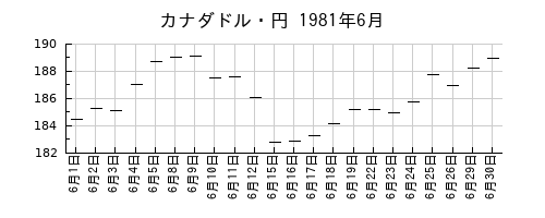 カナダドル・円の1981年6月のチャート