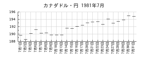 カナダドル・円の1981年7月のチャート