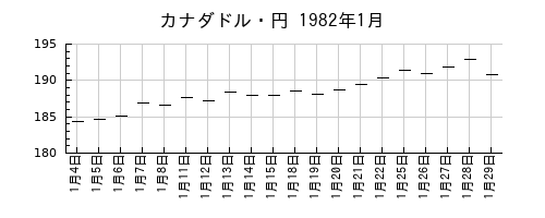 カナダドル・円の1982年1月のチャート