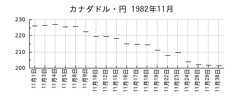 カナダドル・円の1982年11月のチャート