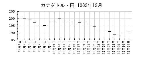 カナダドル・円の1982年12月のチャート