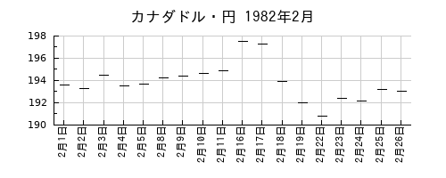 カナダドル・円の1982年2月のチャート