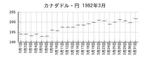 カナダドル・円の1982年3月のチャート