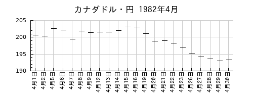 カナダドル・円の1982年4月のチャート
