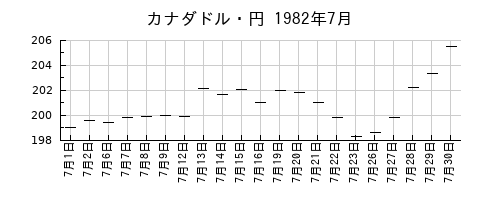 カナダドル・円の1982年7月のチャート