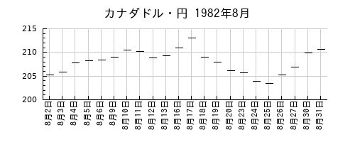 カナダドル・円の1982年8月のチャート