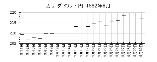 カナダドル・円の1982年9月のチャート
