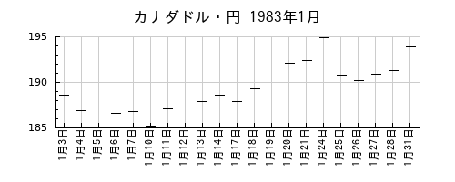 カナダドル・円の1983年1月のチャート