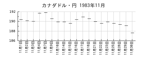 カナダドル・円の1983年11月のチャート