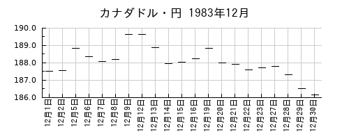 カナダドル・円の1983年12月のチャート