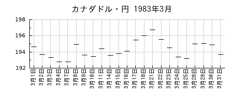カナダドル・円の1983年3月のチャート