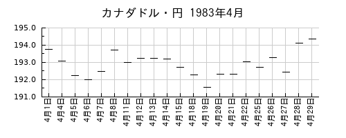 カナダドル・円の1983年4月のチャート