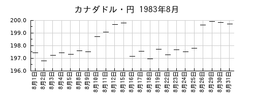 カナダドル・円の1983年8月のチャート