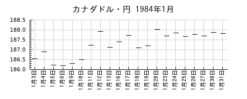 カナダドル・円の1984年1月のチャート