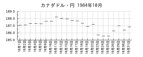 カナダドル・円の1984年10月のチャート
